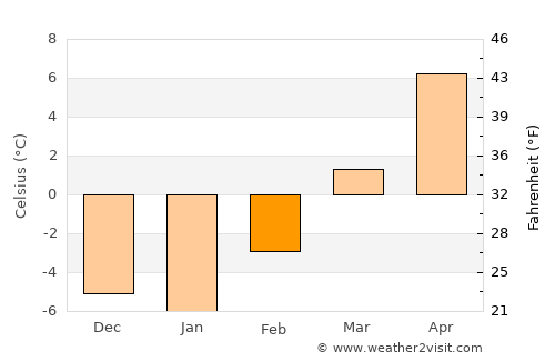 Pocatello average temperature in February