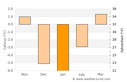 Pocatello average temperature in January