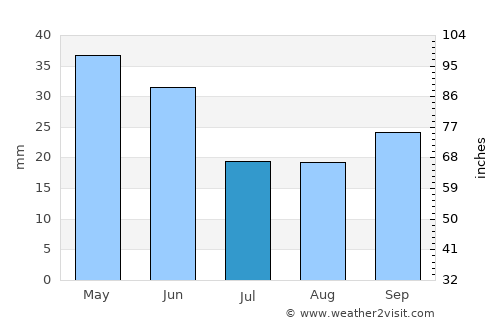 Pocatello average rain in July