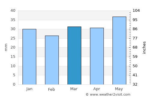 Pocatello average rain in March