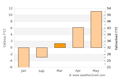 Pocatello average temperature in March