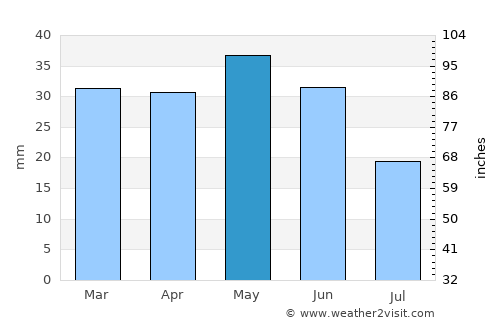 Pocatello average rain in May