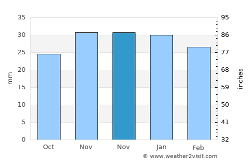Pocatello average rain in November