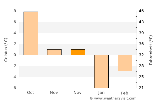Pocatello average temperature in November