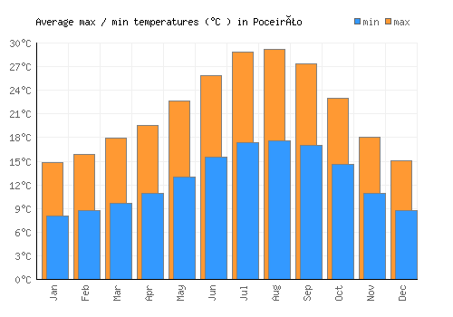 Poceirão average minimum / maximum temperatures (Celsius)