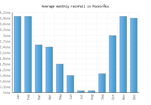 Poceirão monthly rainfall chart (inches)