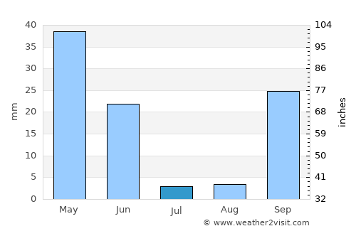 Poceirão average rain in July