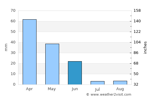Poceirão average rain in June