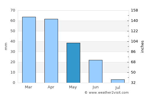 Poceirão average rain in May