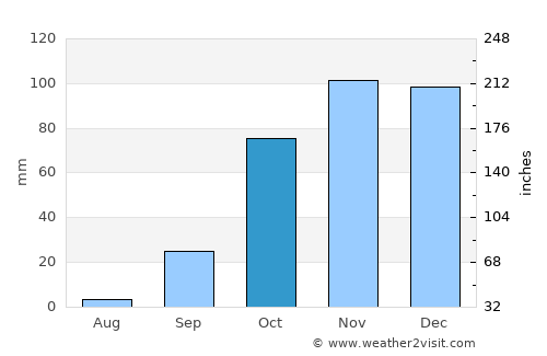 Poceirão average rain in October
