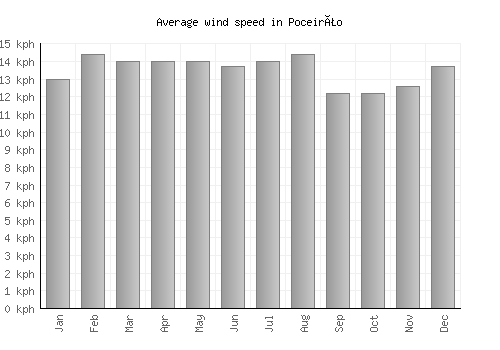 Poceirão average winspeed by month (km/h)
