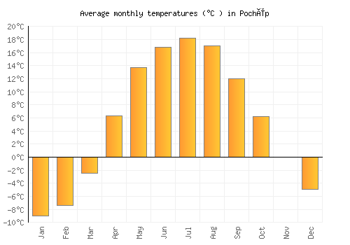 Pochëp average temperature chart (Celsius)