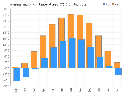 Pochidia average minimum / maximum temperatures (Celsius)