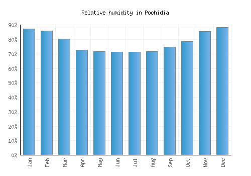 Pochidia relative humidity averages