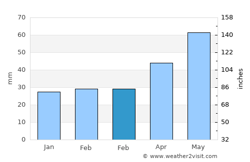 Pochidia average rain in February