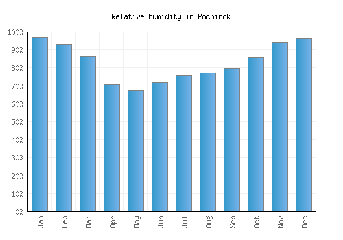 Pochinok relative humidity averages