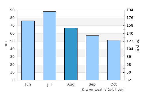 Pochinok average rain in August