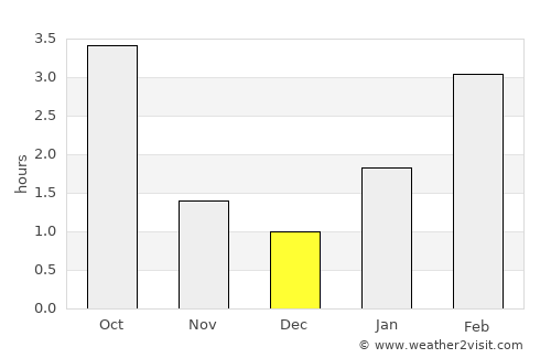 Pochinok average rain in December