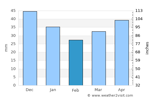 Pochinok average rain in February