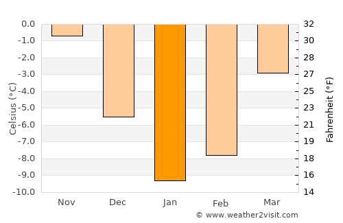 Pochinok average temperature in January