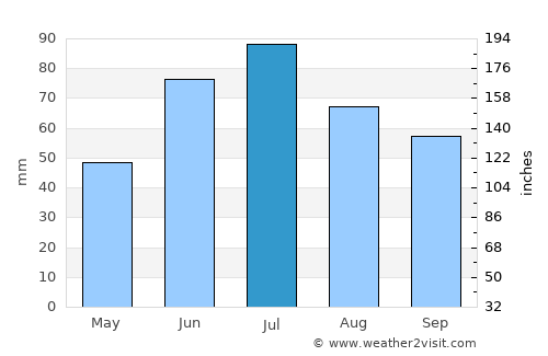 Pochinok average rain in July