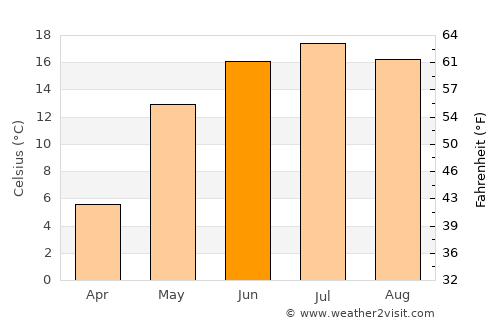 Pochinok average temperature in June