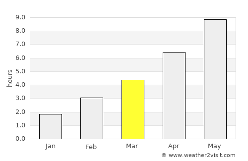 Pochinok average rain in March