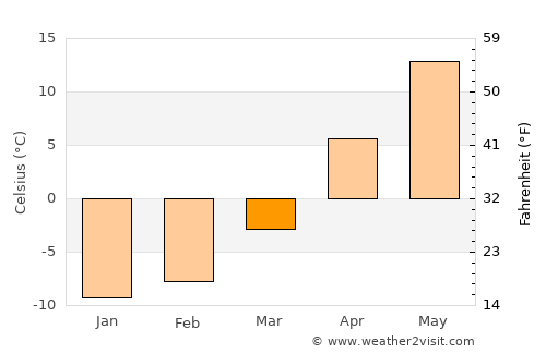 Pochinok average temperature in March
