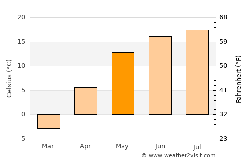 Pochinok average temperature in May