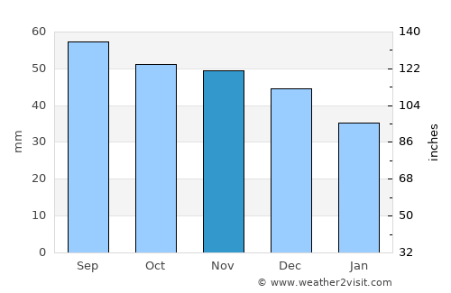 Pochinok average rain in November