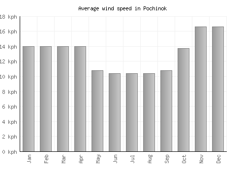 Pochinok average winspeed by month (km/h)