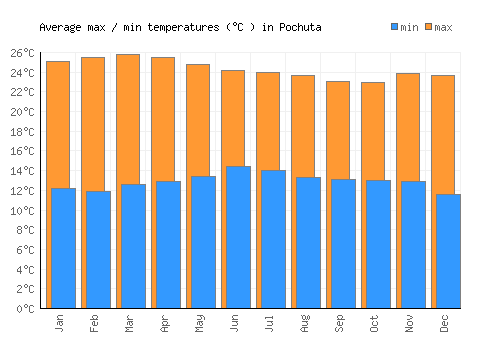 Pochuta average minimum / maximum temperatures (Celsius)