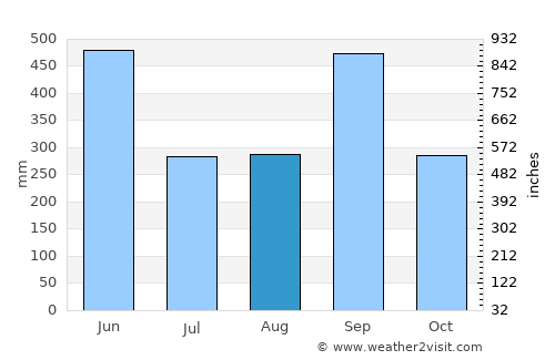 Pochuta average rain in August