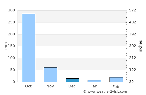 Pochuta average rain in December