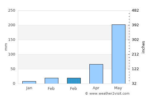 Pochuta average rain in February