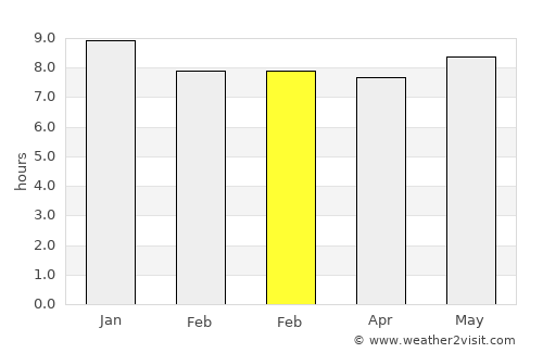 Pochuta average rain in February