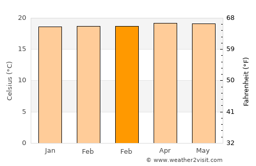 Pochuta average temperature in February