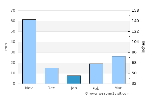 Pochuta average rain in January