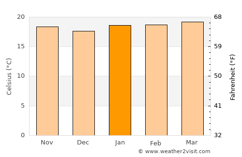 Pochuta average temperature in January