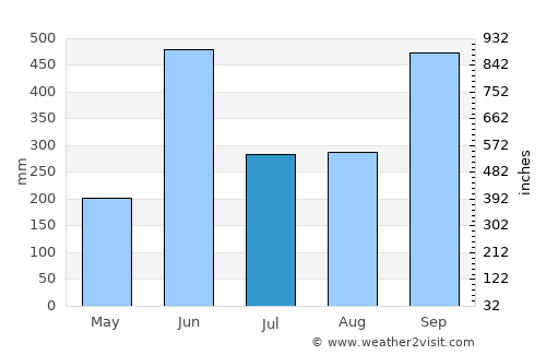 Pochuta average rain in July