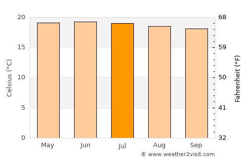 Pochuta average temperature in July