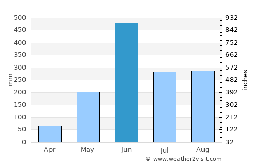 Pochuta average rain in June
