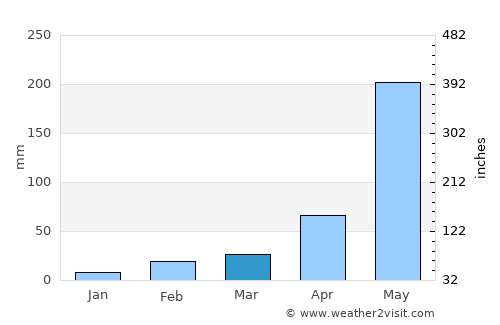 Pochuta average rain in March
