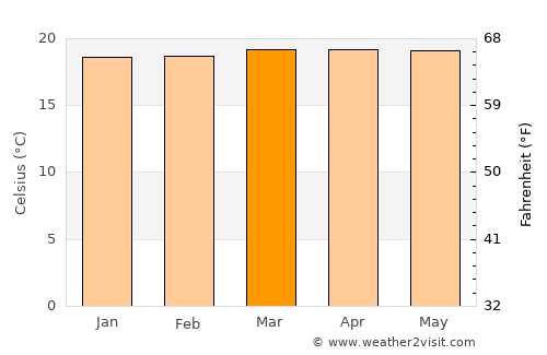 Pochuta average temperature in March