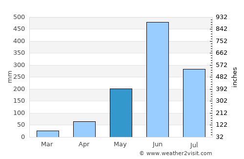 Pochuta average rain in May