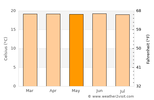 Pochuta average temperature in May