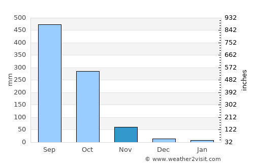 Pochuta average rain in November