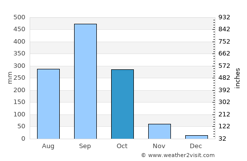 Pochuta average rain in October