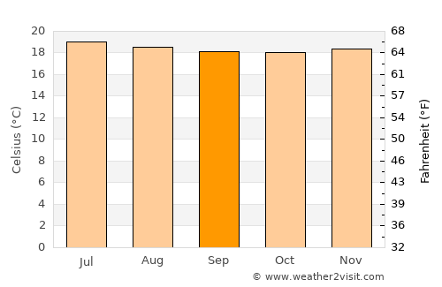Pochuta average temperature in September