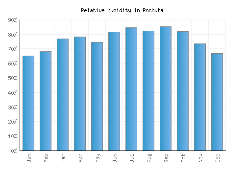 Pochuta relative humidity averages